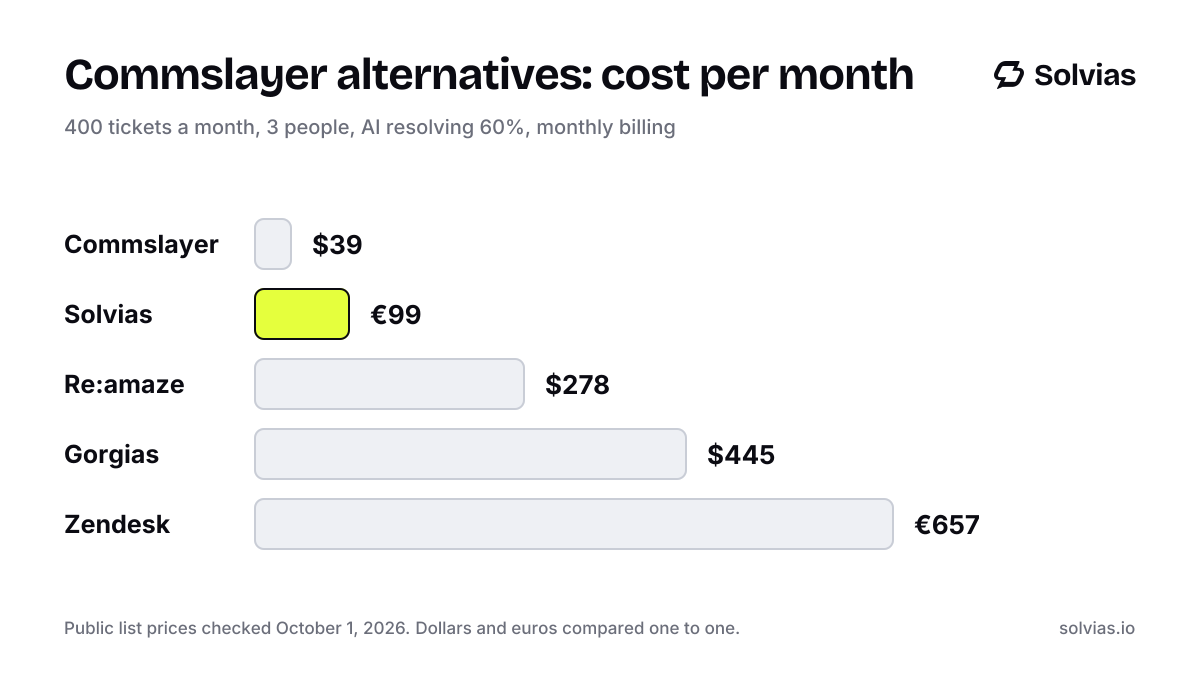 Bar chart of what five Shopify helpdesks cost for 400 tickets a month with 3 people: Commslayer $39, Solvias €99, Re:amaze $278, Gorgias $445, Zendesk €657.