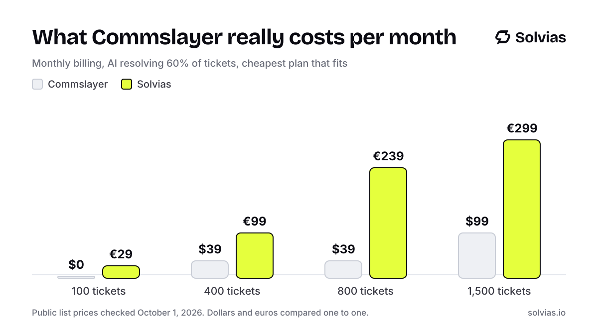 Bar chart of the real monthly cost of Commslayer at four ticket volumes, next to Solvias. 100 tickets: Commslayer $0, Solvias €29; 400 tickets: Commslayer $39, Solvias €99; 800 tickets: Commslayer $39, Solvias €239; 1,500 tickets: Commslayer $99, Solvias €299.
