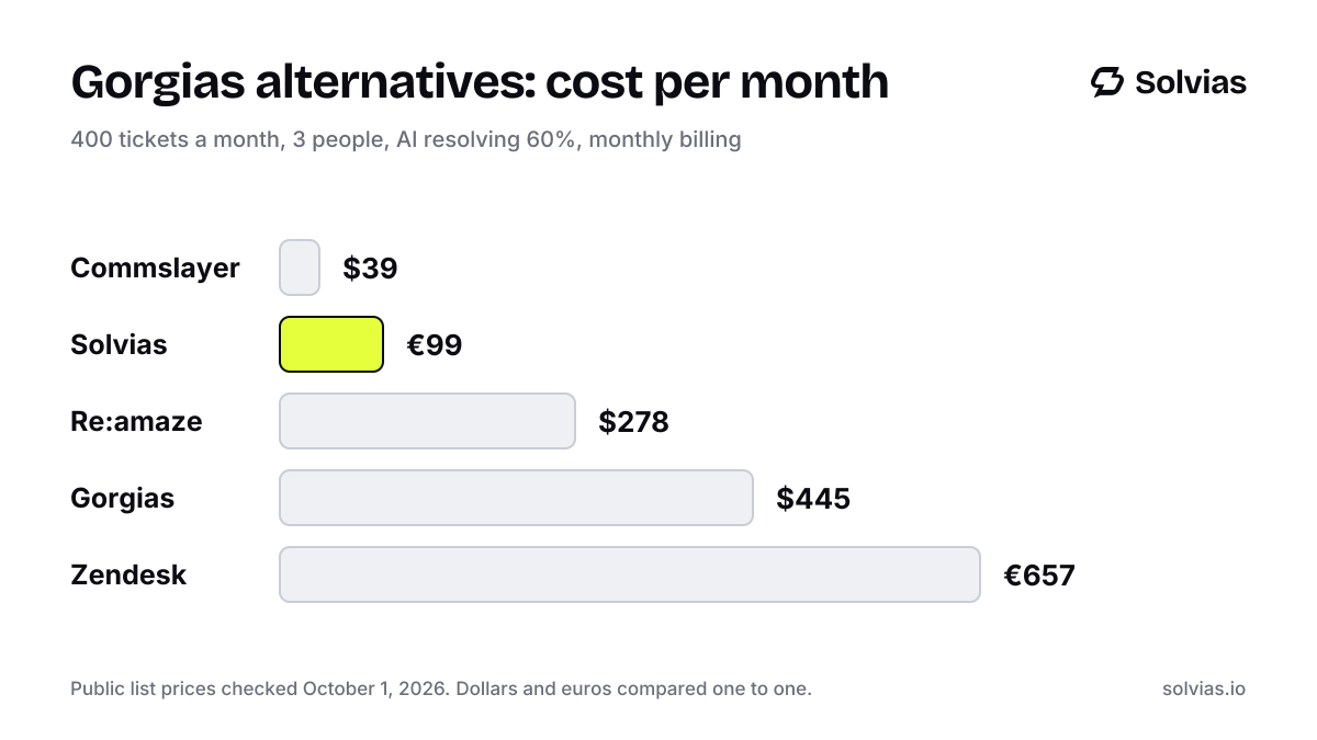 Bar chart of what five Shopify helpdesks cost for 400 tickets a month with 3 people: Solvias €99, Commslayer $39, Re:amaze $278, Gorgias $445, Zendesk €657.