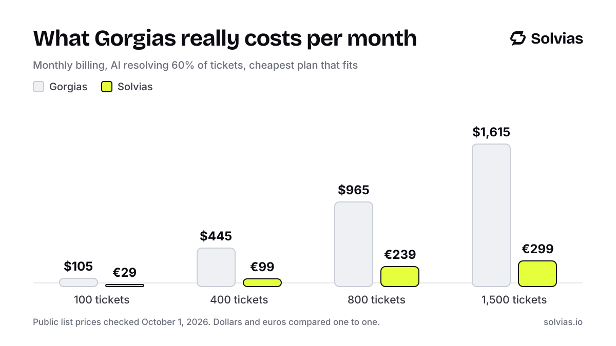 Bar chart of the real monthly cost of Gorgias at four ticket volumes, next to Solvias. 100 tickets: Gorgias $105, Solvias €29; 400 tickets: Gorgias $445, Solvias €99; 800 tickets: Gorgias $965, Solvias €239; 1,500 tickets: Gorgias $1,615, Solvias €299.