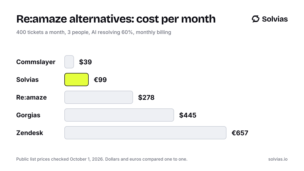 Bar chart of what five Shopify helpdesks cost for 400 tickets a month with 3 people: Solvias €99, Commslayer $39, Re:amaze $278, Gorgias $445, Zendesk €657.