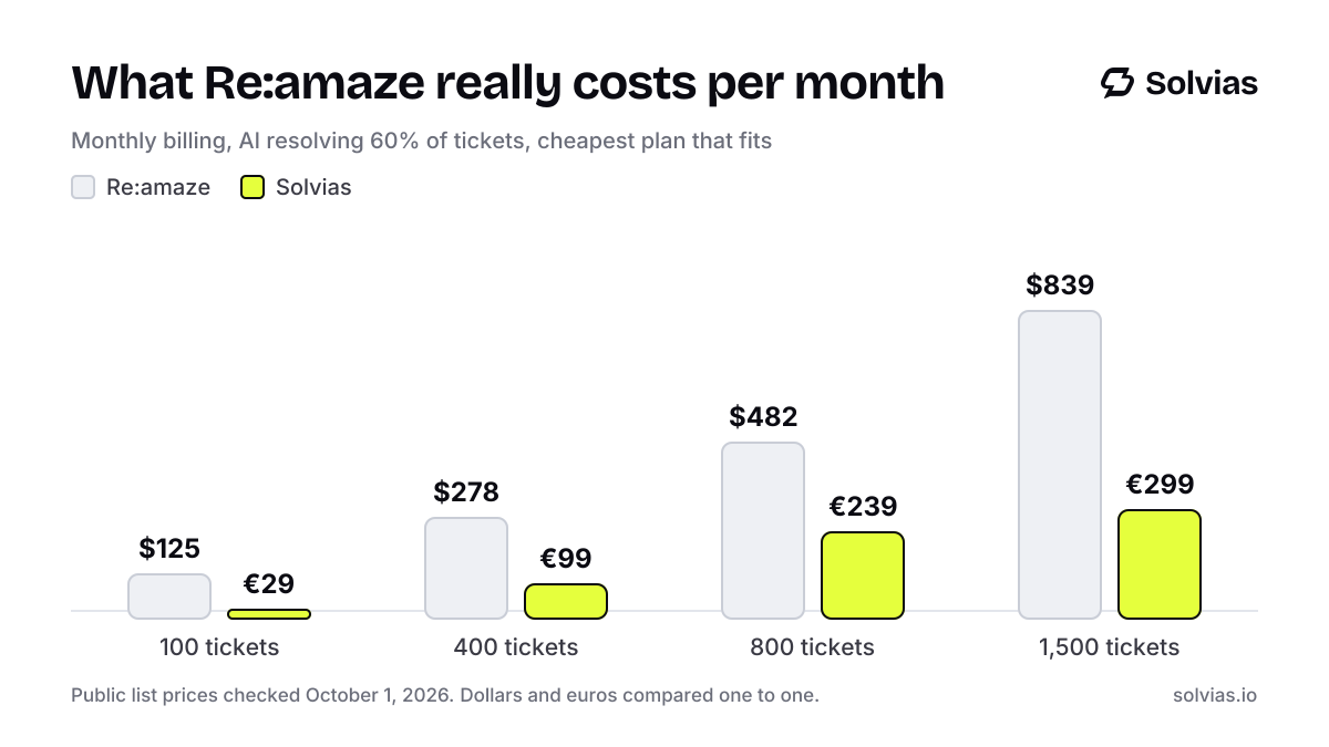 Bar chart of the real monthly cost of Re:amaze at four ticket volumes, next to Solvias. 100 tickets: Re:amaze $125, Solvias €29; 400 tickets: Re:amaze $278, Solvias €99; 800 tickets: Re:amaze $482, Solvias €239; 1,500 tickets: Re:amaze $839, Solvias €299.