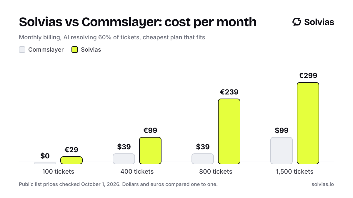 Bar chart of the monthly cost of Commslayer and Solvias at four ticket volumes. 100 tickets: Commslayer $0, Solvias €29; 400 tickets: Commslayer $39, Solvias €99; 800 tickets: Commslayer $39, Solvias €239; 1,500 tickets: Commslayer $99, Solvias €299.