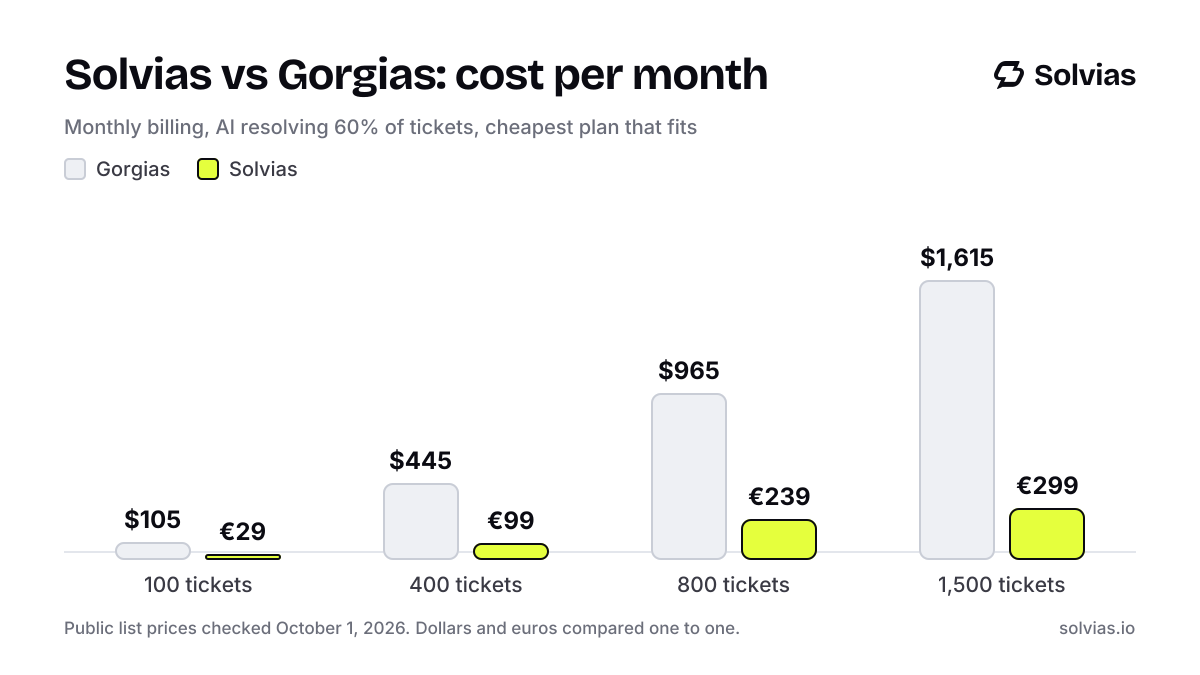 Bar chart of the monthly cost of Gorgias and Solvias at four ticket volumes. 100 tickets: Gorgias $105, Solvias €29; 400 tickets: Gorgias $445, Solvias €99; 800 tickets: Gorgias $965, Solvias €239; 1,500 tickets: Gorgias $1,615, Solvias €299.