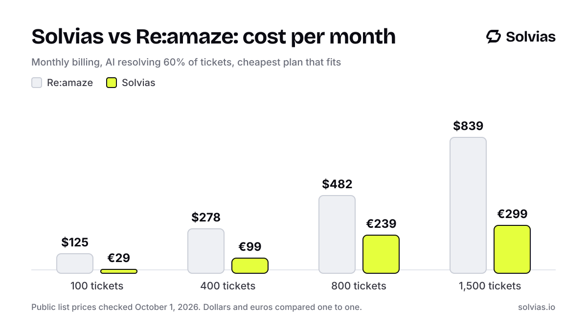 Bar chart of the monthly cost of Re:amaze and Solvias at four ticket volumes. 100 tickets: Re:amaze $125, Solvias €29; 400 tickets: Re:amaze $278, Solvias €99; 800 tickets: Re:amaze $482, Solvias €239; 1,500 tickets: Re:amaze $839, Solvias €299.