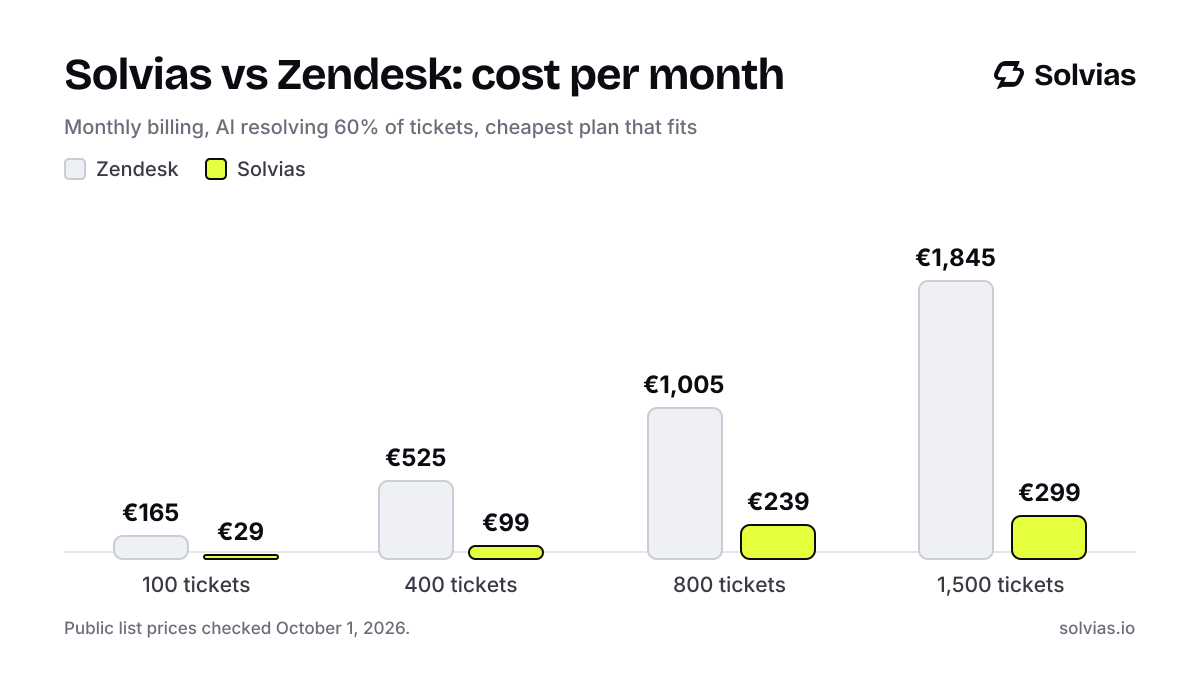Bar chart of the monthly cost of Zendesk and Solvias at four ticket volumes. 100 tickets: Zendesk €165, Solvias €29; 400 tickets: Zendesk €525, Solvias €99; 800 tickets: Zendesk €1,005, Solvias €239; 1,500 tickets: Zendesk €1,845, Solvias €299.