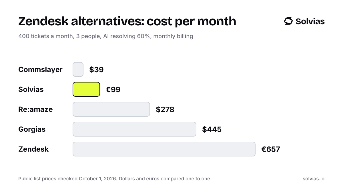 Bar chart of what five Shopify helpdesks cost for 400 tickets a month with 3 people: Solvias €99, Commslayer $39, Re:amaze $278, Gorgias $445, Zendesk €657.