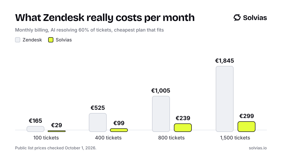 Bar chart of the real monthly cost of Zendesk at four ticket volumes, next to Solvias. 100 tickets: Zendesk €165, Solvias €29; 400 tickets: Zendesk €525, Solvias €99; 800 tickets: Zendesk €1,005, Solvias €239; 1,500 tickets: Zendesk €1,845, Solvias €299.